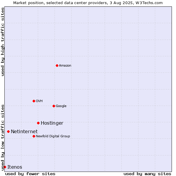 Market position of Hostinger vs. Netinternet vs. Itenos