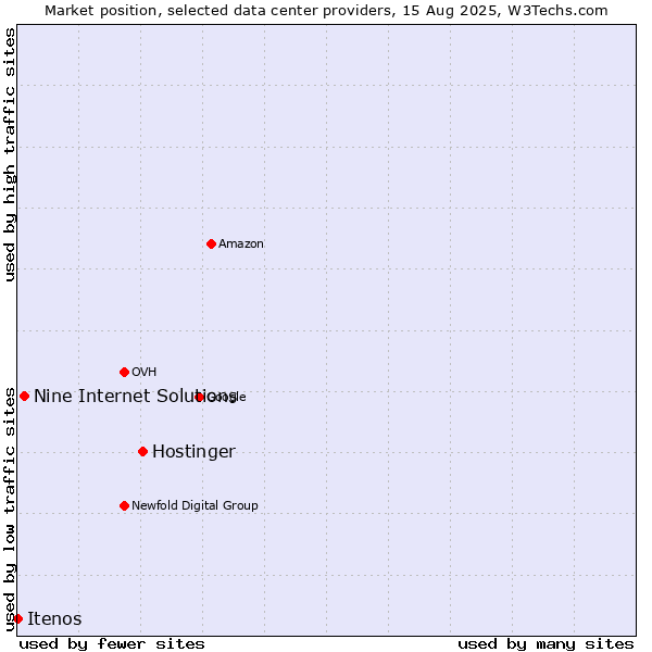 Market position of Hostinger vs. Nine Internet Solutions vs. Itenos