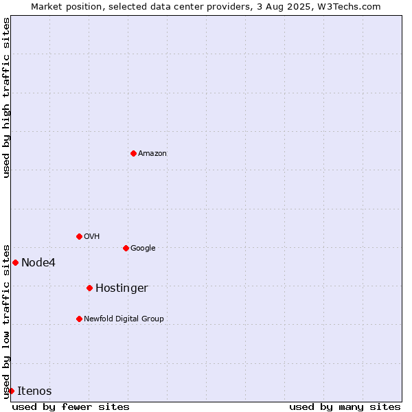 Market position of Hostinger vs. Node4 vs. Itenos