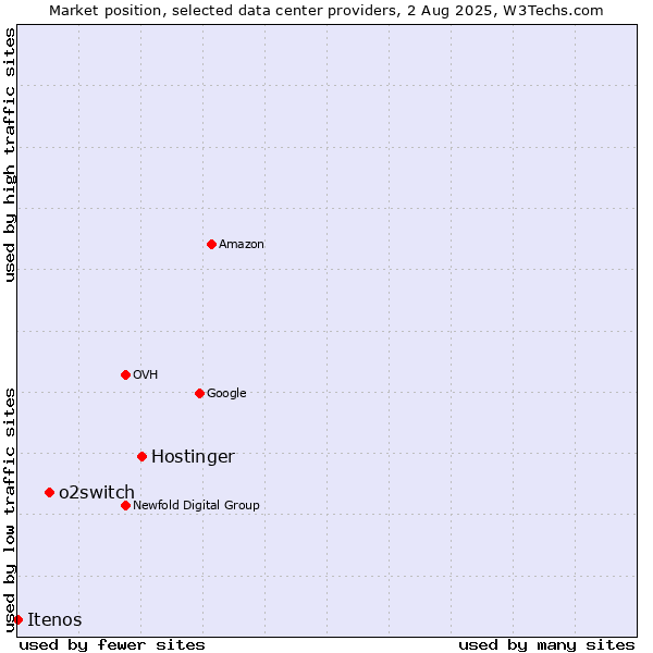 Market position of Hostinger vs. o2switch vs. Itenos