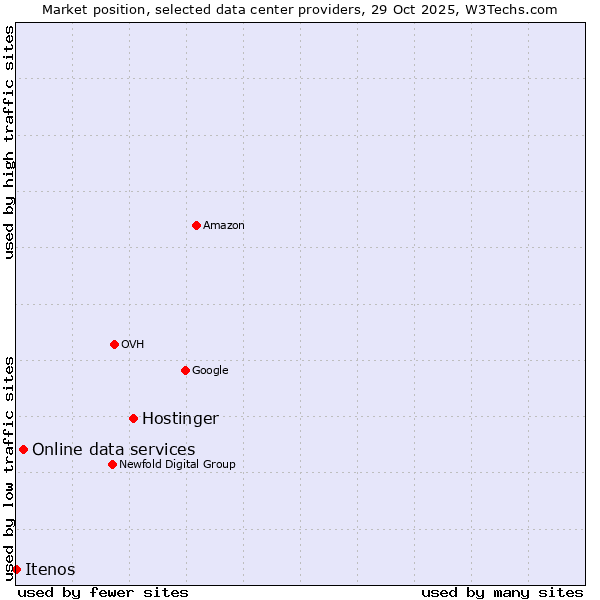 Market position of Hostinger vs. Online data services vs. Itenos