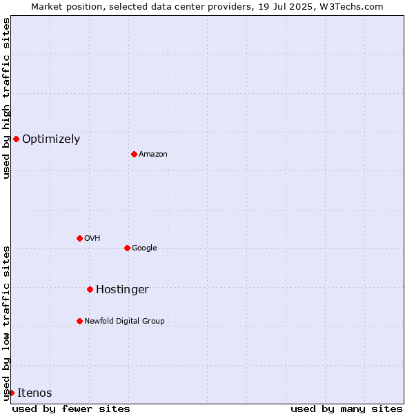 Market position of Hostinger vs. Optimizely vs. Itenos