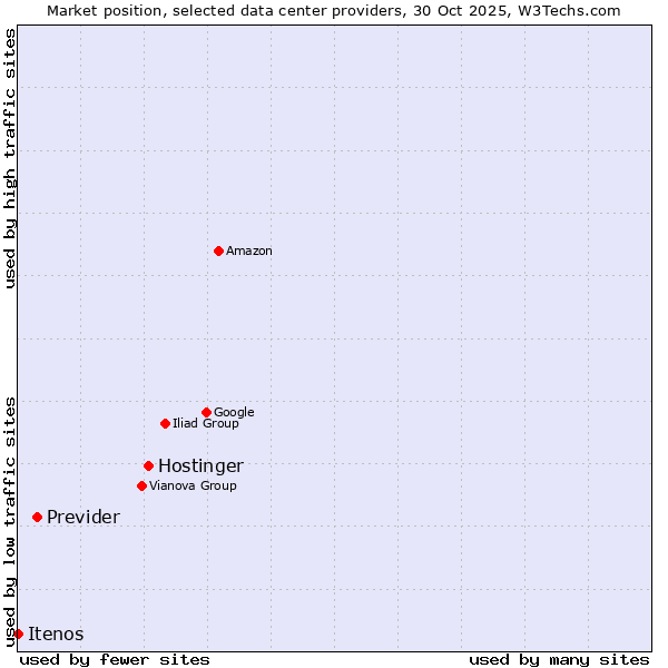 Market position of Hostinger vs. Previder vs. Itenos