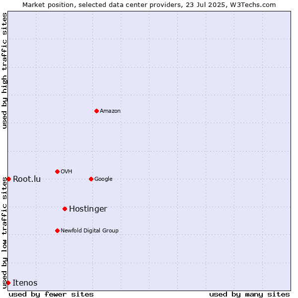 Market position of Hostinger vs. Root.lu vs. Itenos