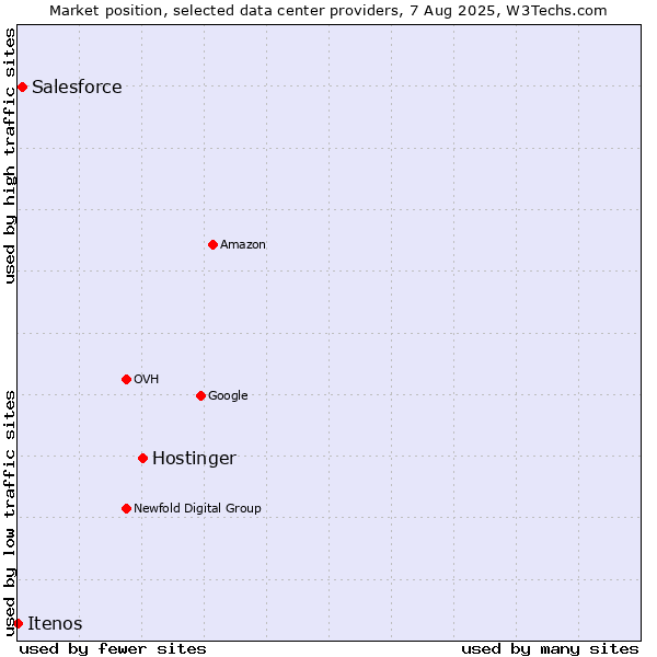 Market position of Hostinger vs. Salesforce vs. Itenos