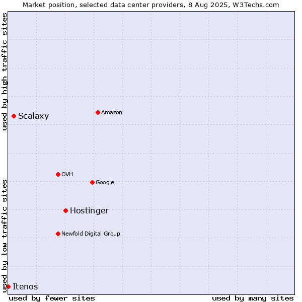 Market position of Hostinger vs. Scalaxy vs. Itenos