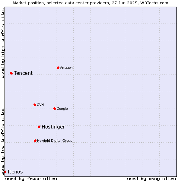 Market position of Hostinger vs. Tencent vs. Itenos