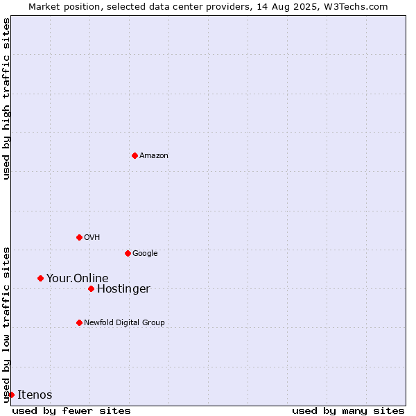 Market position of Hostinger vs. Your.Online vs. Itenos