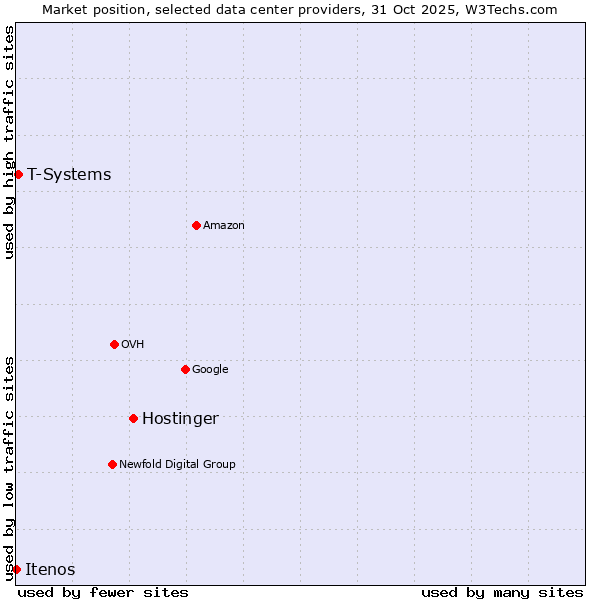 Market position of Hostinger vs. T-Systems vs. Itenos