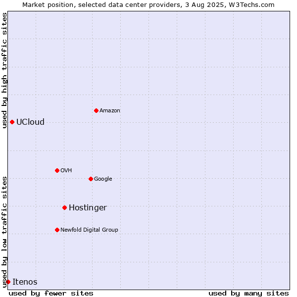 Market position of Hostinger vs. UCloud vs. Itenos