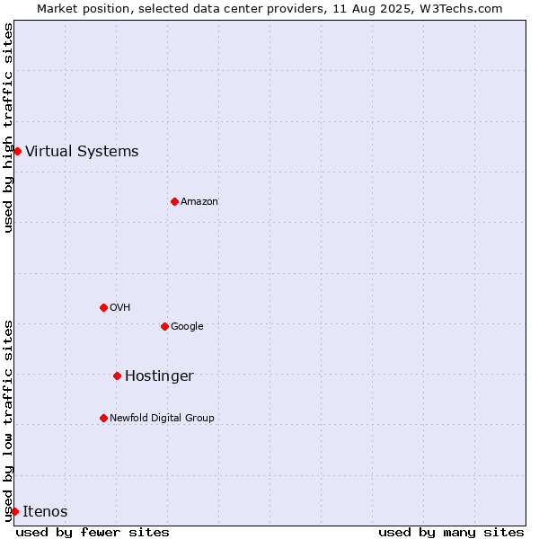 Market position of Hostinger vs. Virtual Systems vs. Itenos