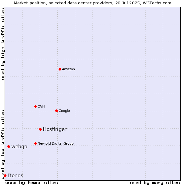 Market position of Hostinger vs. webgo vs. Itenos