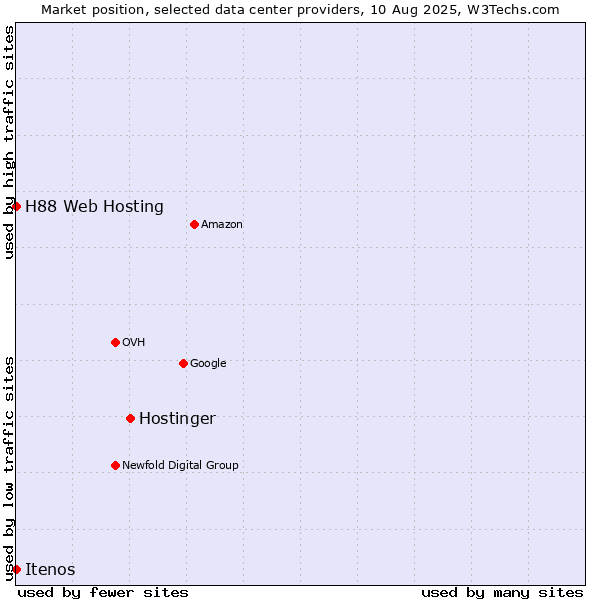 Market position of Hostinger vs. Itenos vs. H88 Web Hosting