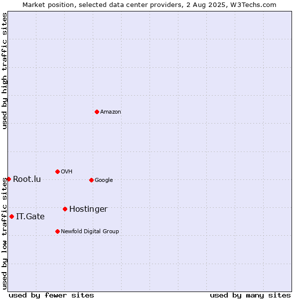 Market position of Hostinger vs. IT.Gate vs. Root.lu