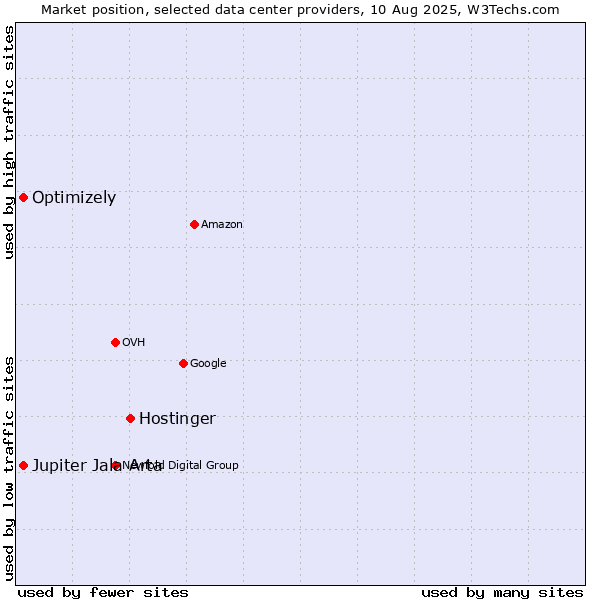 Market position of Hostinger vs. Optimizely vs. Jupiter Jala Arta