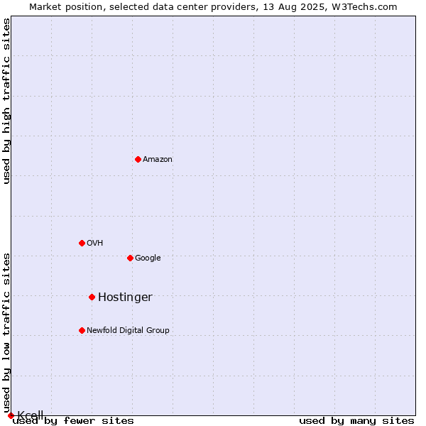 Market position of Hostinger vs. Kcell