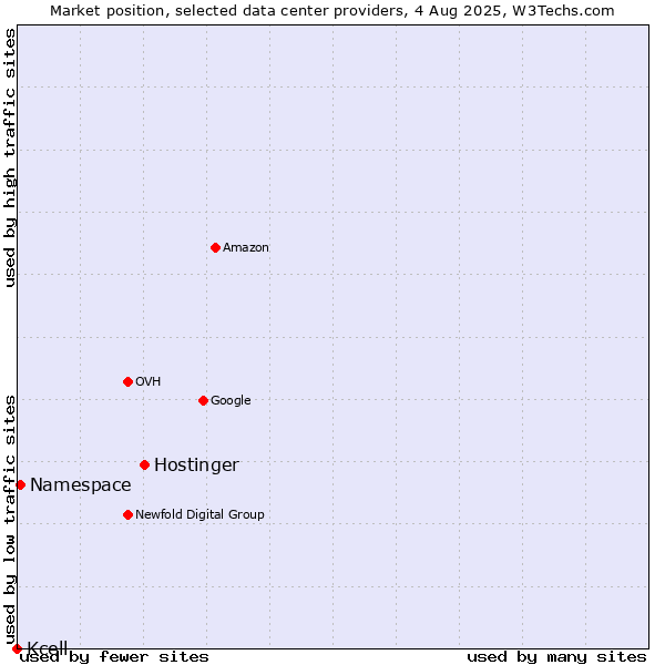 Market position of Hostinger vs. Namespace vs. Kcell
