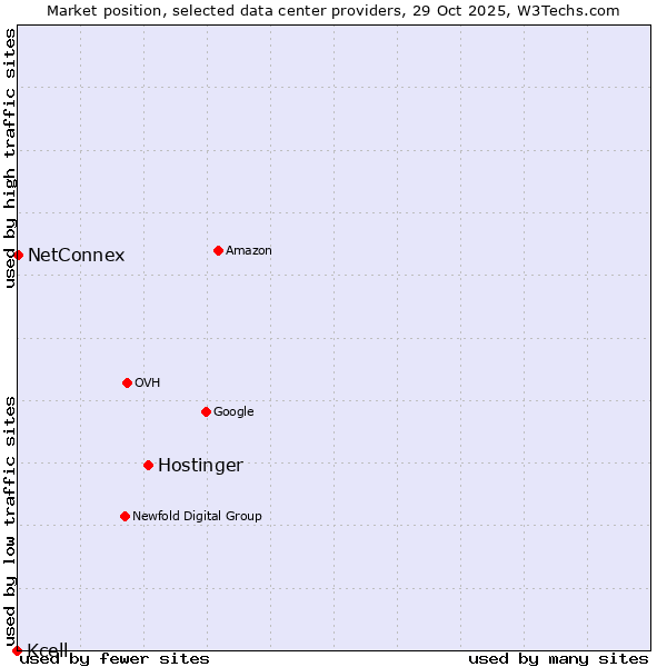 Market position of Hostinger vs. NetConnex vs. Kcell