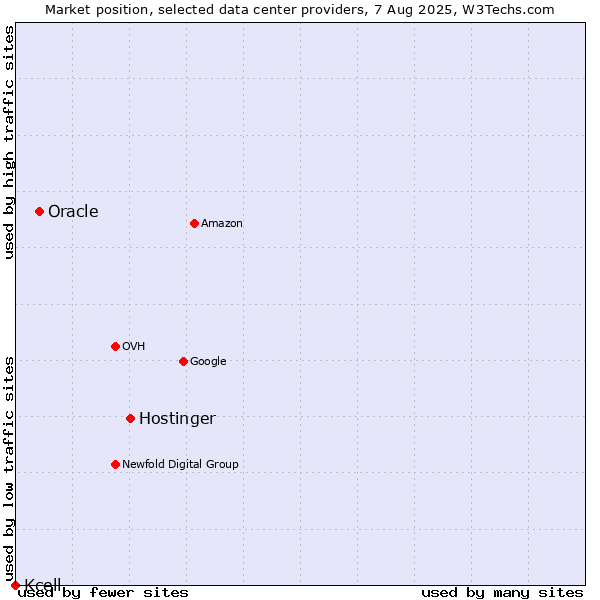 Market position of Hostinger vs. Oracle vs. Kcell