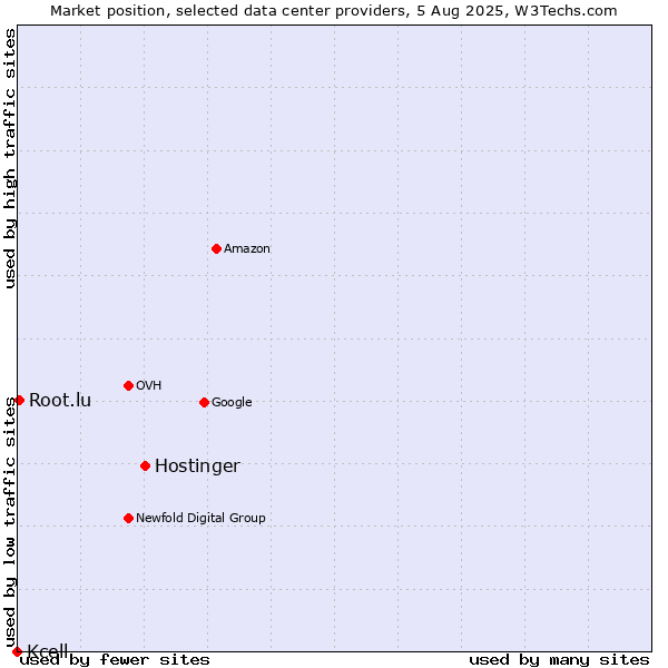 Market position of Hostinger vs. Root.lu vs. Kcell