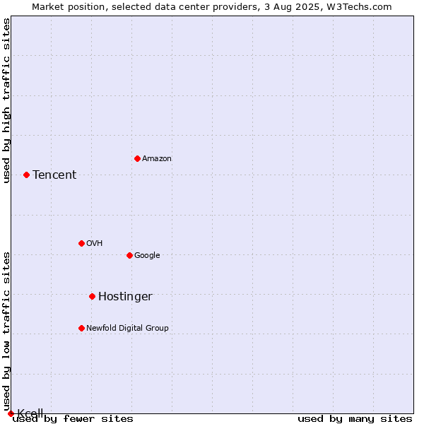 Market position of Hostinger vs. Tencent vs. Kcell