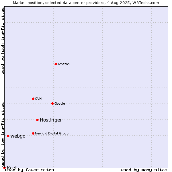 Market position of Hostinger vs. webgo vs. Kcell