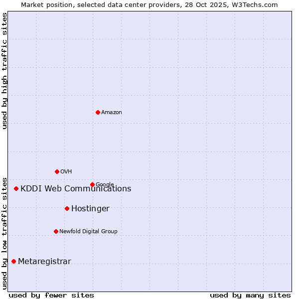 Market position of Hostinger vs. KDDI Web Communications vs. Metaregistrar