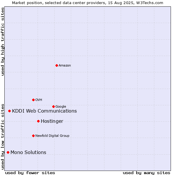 Market position of Hostinger vs. KDDI Web Communications vs. Mono Solutions