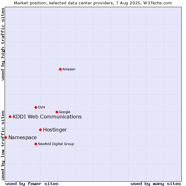 Market position of Hostinger vs. KDDI Web Communications vs. Namespace