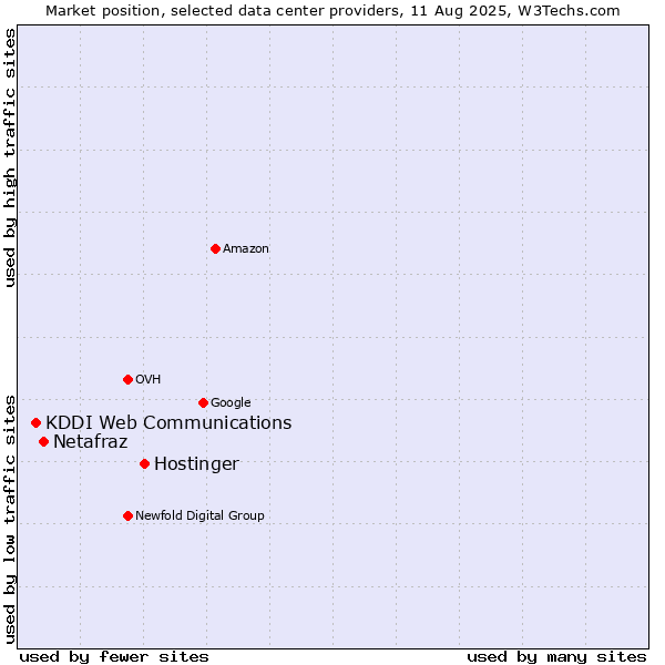 Market position of Hostinger vs. Netafraz vs. KDDI Web Communications