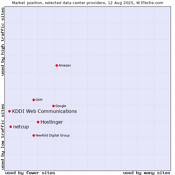 Market position of Hostinger vs. netcup vs. KDDI Web Communications