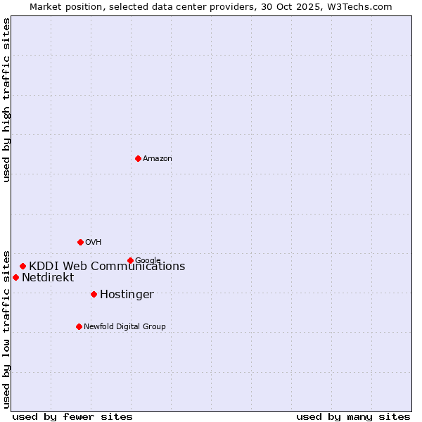 Market position of Hostinger vs. KDDI Web Communications vs. Netdirekt