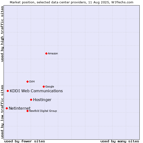 Market position of Hostinger vs. KDDI Web Communications vs. Netinternet