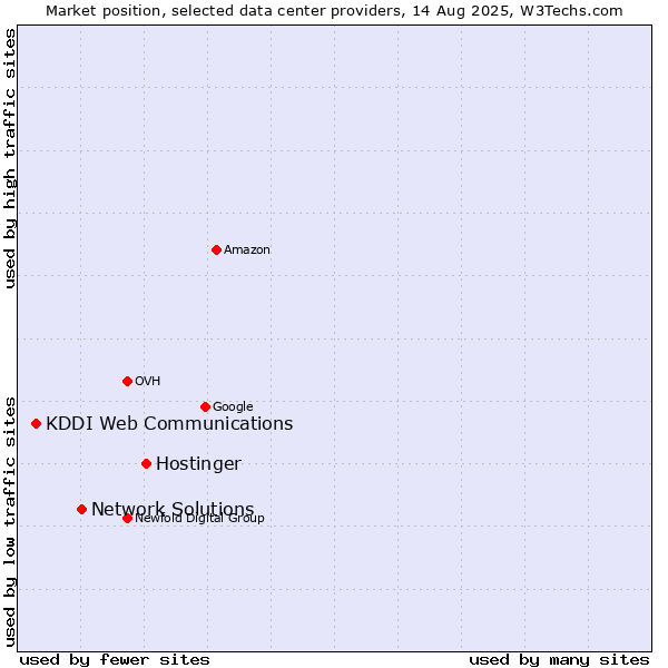 Market position of Hostinger vs. Network Solutions vs. KDDI Web Communications