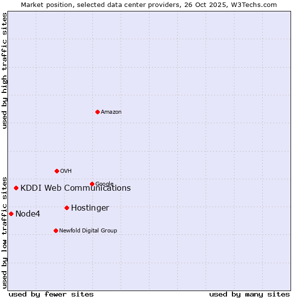 Market position of Hostinger vs. KDDI Web Communications vs. Node4