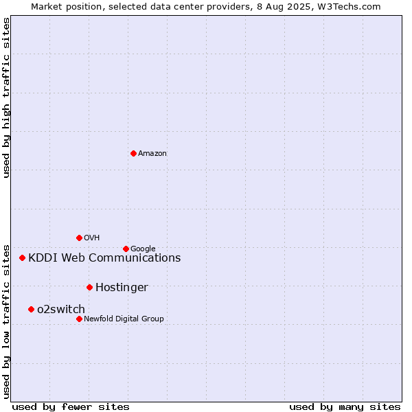 Market position of Hostinger vs. o2switch vs. KDDI Web Communications