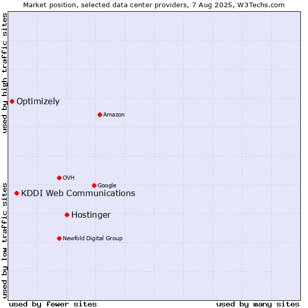 Market position of Hostinger vs. KDDI Web Communications vs. Optimizely