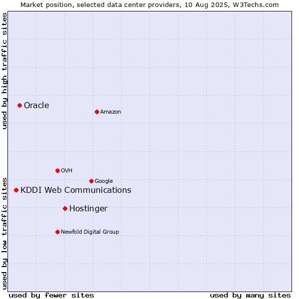 Market position of Hostinger vs. Oracle vs. KDDI Web Communications