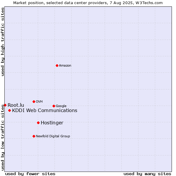 Market position of Hostinger vs. KDDI Web Communications vs. Root.lu