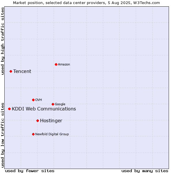 Market position of Hostinger vs. Tencent vs. KDDI Web Communications