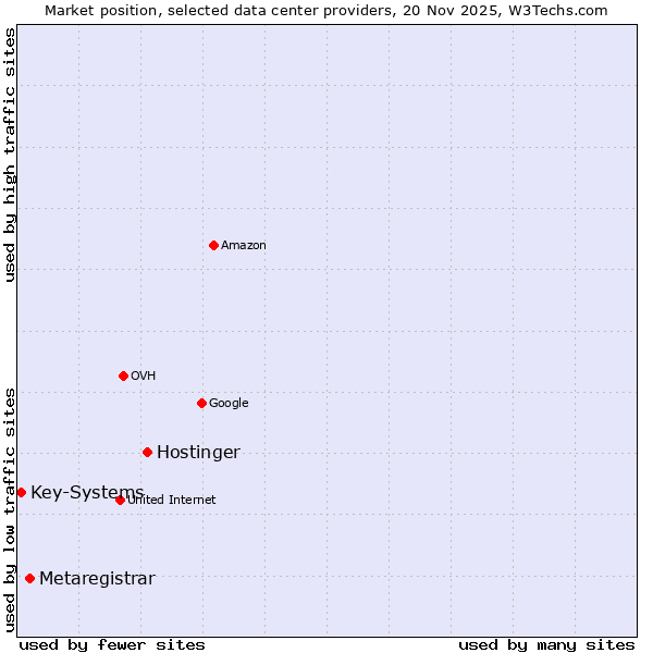Market position of Hostinger vs. Metaregistrar vs. Key-Systems