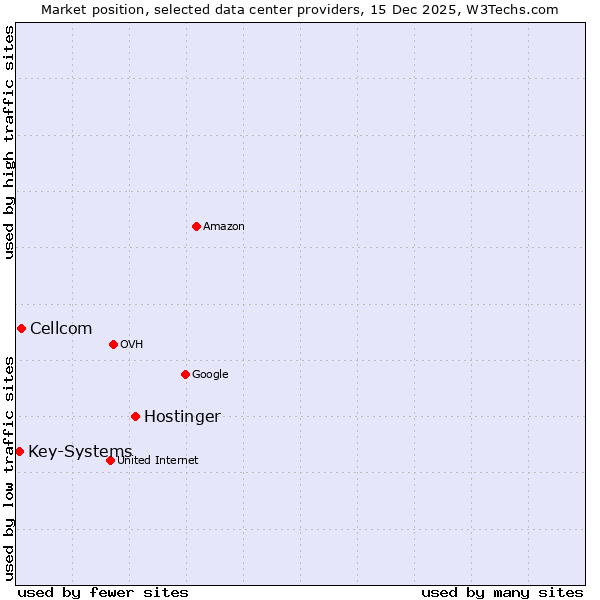 Market position of Hostinger vs. Cellcom vs. Key-Systems