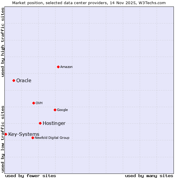 Market position of Hostinger vs. Oracle vs. Key-Systems
