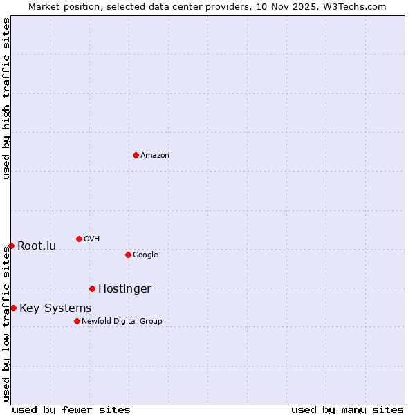 Market position of Hostinger vs. Key-Systems vs. Root.lu