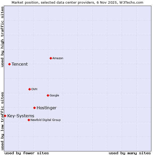 Market position of Hostinger vs. Tencent vs. Key-Systems