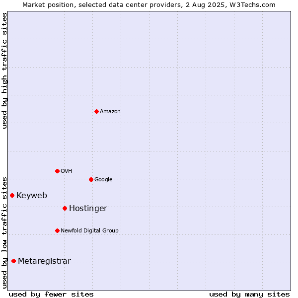 Market position of Hostinger vs. Metaregistrar vs. Keyweb