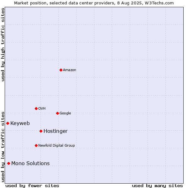 Market position of Hostinger vs. Mono Solutions vs. Keyweb