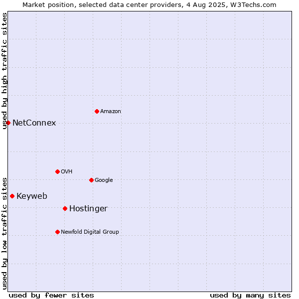 Market position of Hostinger vs. Keyweb vs. NetConnex