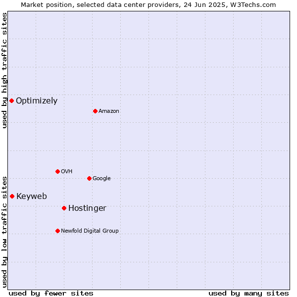 Market position of Hostinger vs. Keyweb vs. Optimizely