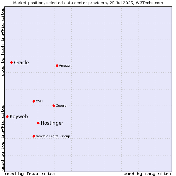 Market position of Hostinger vs. Oracle vs. Keyweb